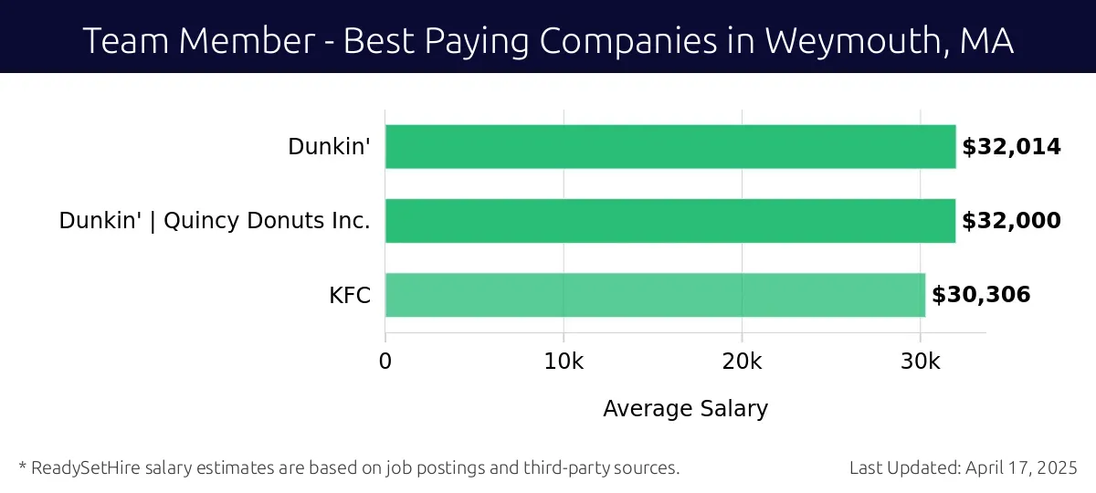 Graph displaying best paying company salaries for Team Member jobs in Weymouth, MA, highlighting Papa Gino's with the highest at $32,014 and KFC with the lowest at $30,306.
