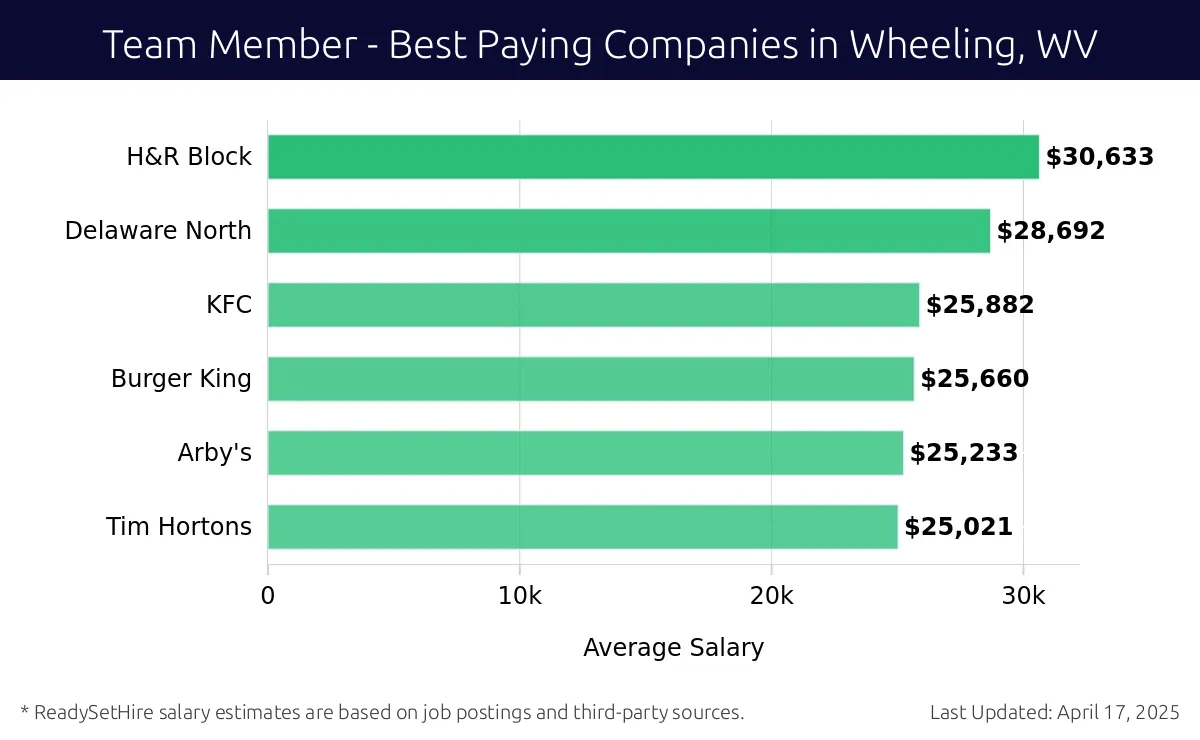 Graph displaying best paying company salaries for Team Member jobs in Wheeling, WV, highlighting H&R Block with the highest at $30,633 and Tim Hortons with the lowest at $25,021.