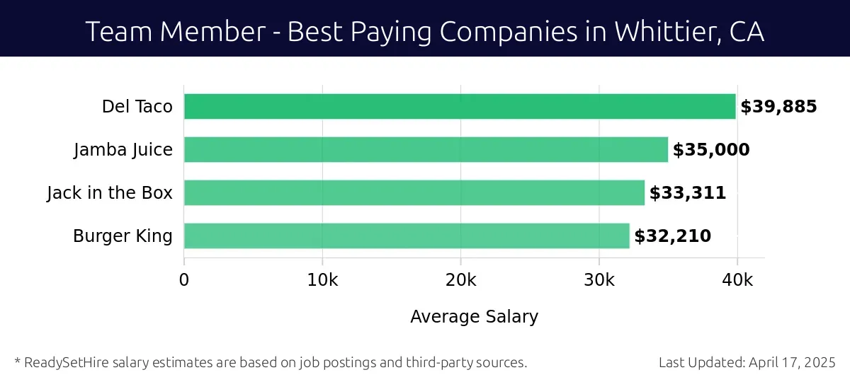 Graph displaying best paying company salaries for Team Member jobs in Whittier, CA, highlighting Del Taco with the highest at $39,885 and Burger King with the lowest at $32,210.