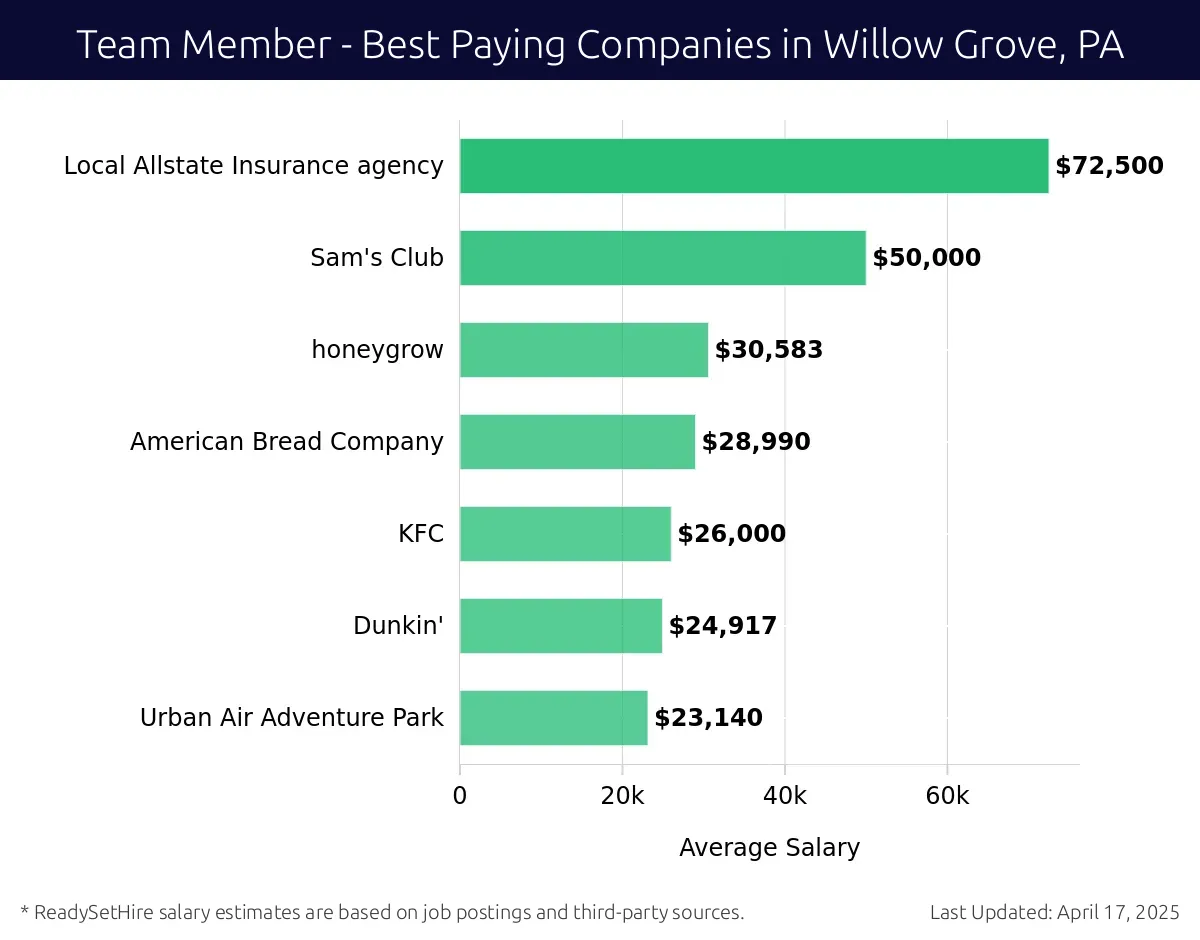 Graph displaying best paying company salaries for Team Member jobs in Willow Grove, PA, highlighting Local Allstate Insurance agency with the highest at $72,500 and Urban Air Adventure Park with the lowest at $23,140.