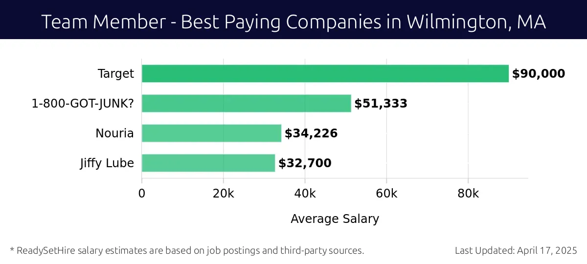 Graph displaying best paying company salaries for Team Member jobs in Wilmington, MA, highlighting Target with the highest at $90,000 and Jiffy Lube with the lowest at $32,700.