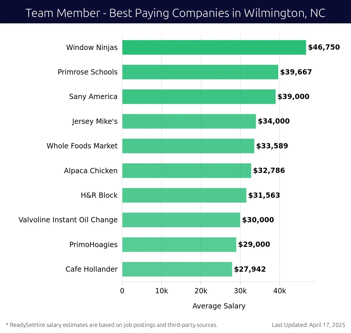 Graph displaying best paying company salaries for Team Member jobs in Wilmington, NC, highlighting Window Ninjas with the highest at $46,750 and Cafe Hollander with the lowest at $27,942.