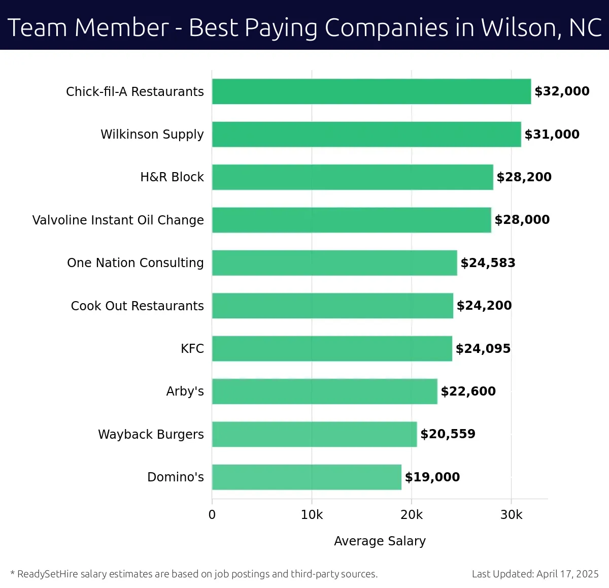 Graph displaying best paying company salaries for Team Member jobs in Wilson, NC, highlighting Chick-fil-A Restaurants with the highest at $32,000 and H&R Block with the lowest at $28,200.