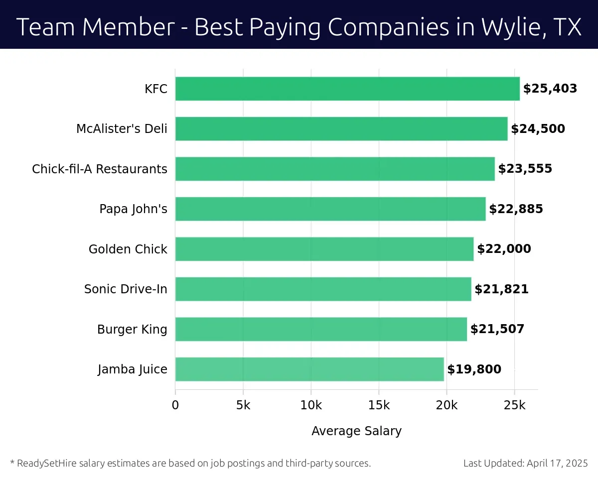 Graph displaying best paying company salaries for Team Member jobs in Wylie, TX, highlighting KFC with the highest at $25,403 and Jamba Juice with the lowest at $19,800.