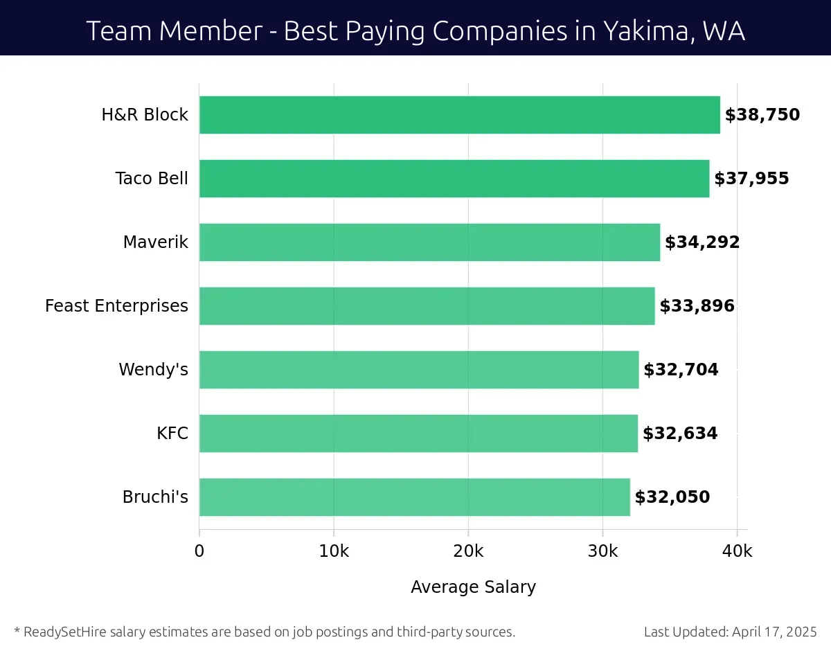 Graph displaying best paying company salaries for Team Member jobs in Yakima, WA, highlighting H&R Block with the highest at $38,750 and Bruchi's with the lowest at $32,050.