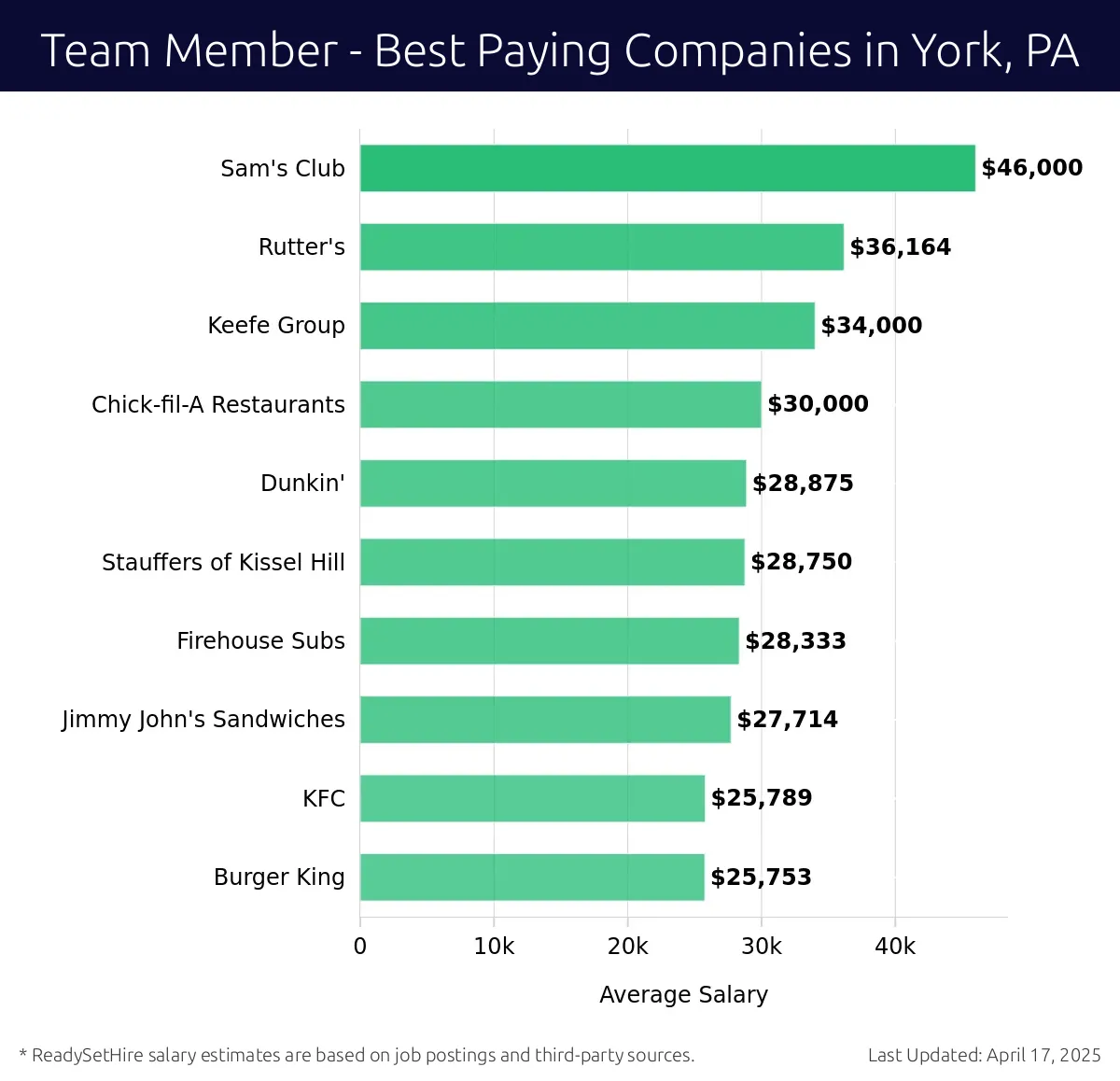 Graph displaying best paying company salaries for Team Member jobs in York, PA, highlighting Sam's Club with the highest at $46,000 and Burger King with the lowest at $25,753.