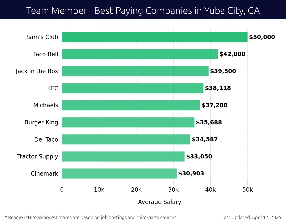 Graph displaying best paying company salaries for Team Member jobs in Yuba City, CA, highlighting Sam's Club with the highest at $50,000 and Cinemark with the lowest at $30,903.
