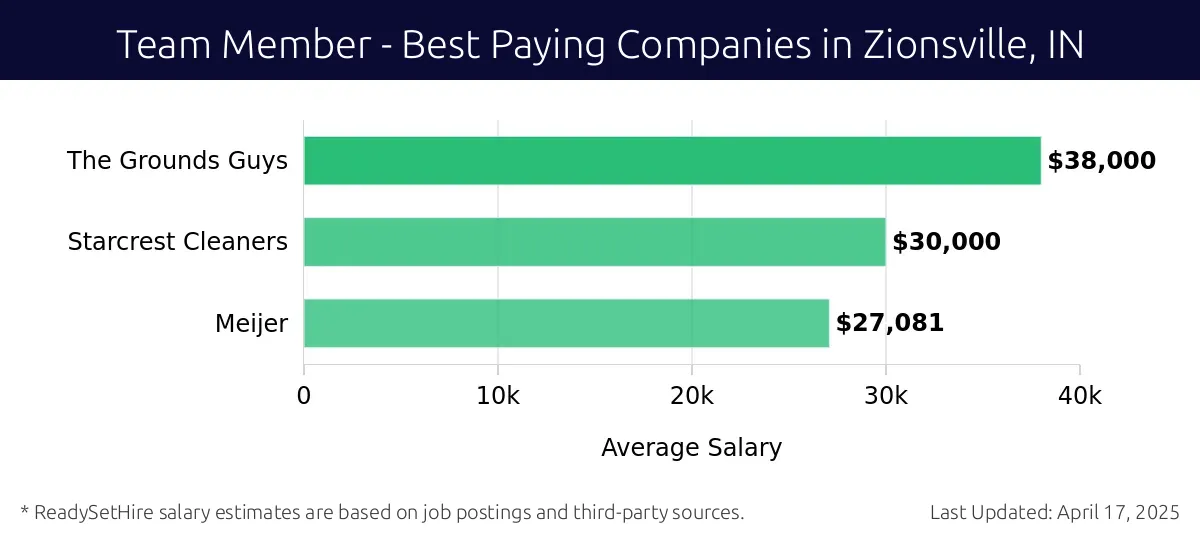Graph displaying best paying company salaries for Team Member jobs in Zionsville, IN, highlighting The Grounds Guys with the highest at $38,000 and Meijer with the lowest at $27,081.