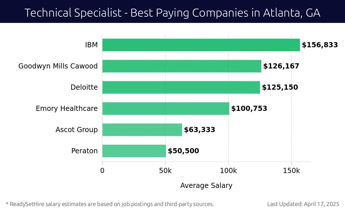 Graph displaying best paying company salaries for Technical Specialist jobs in Atlanta, GA, highlighting IBM with the highest at $156,833 and Peraton with the lowest at $50,500.