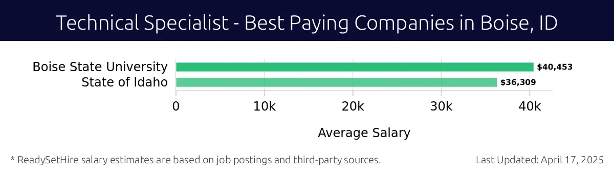 Graph displaying best paying company salaries for Technical Specialist jobs in Boise, ID, highlighting Boise State University with the highest at $40,453 and State of Idaho with the lowest at $36,309.