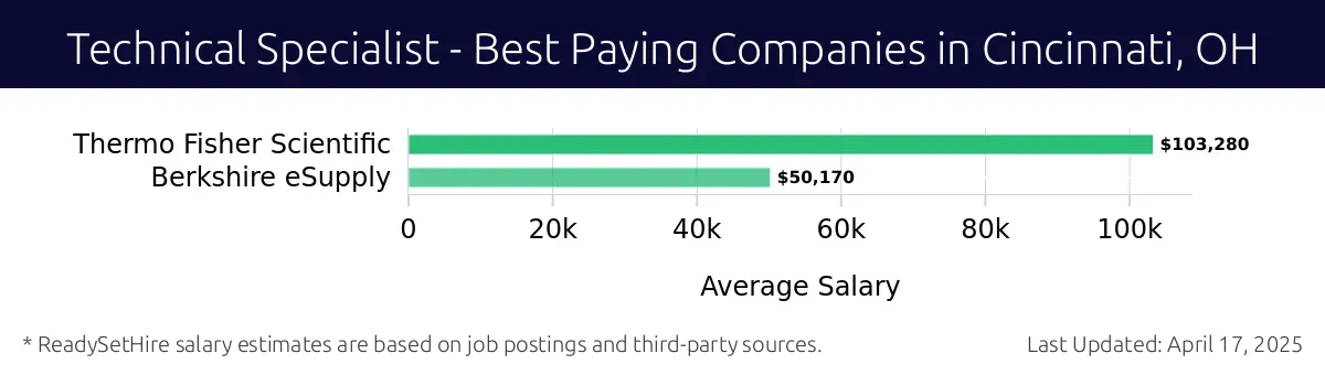 Graph displaying best paying company salaries for Technical Specialist jobs in Cincinnati, OH, highlighting Thermo Fisher Scientific with the highest at $103,280 and Berkshire eSupply with the lowest at $50,170.