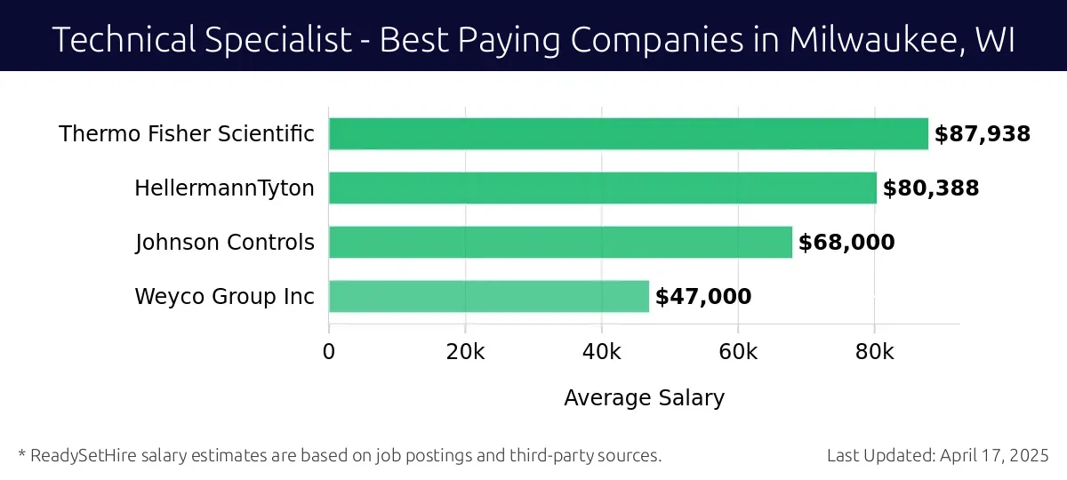 Graph displaying best paying company salaries for Technical Specialist jobs in Milwaukee, WI, highlighting Thermo Fisher Scientific with the highest at $87,938 and Weyco Group Inc with the lowest at $47,000.