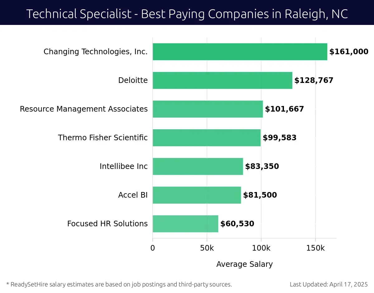 Graph displaying best paying company salaries for Technical Specialist jobs in Raleigh, NC, highlighting Changing Technologies, Inc. with the highest at $161,000 and Focused HR Solutions with the lowest at $60,530.