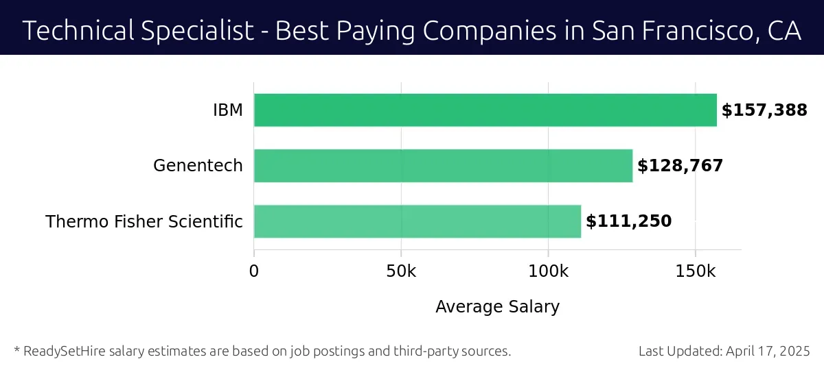 Graph displaying best paying company salaries for Technical Specialist jobs in San Francisco, CA, highlighting IBM with the highest at $157,388 and Thermo Fisher Scientific with the lowest at $111,250.