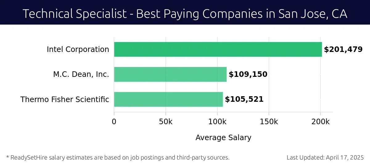 Graph displaying best paying company salaries for Technical Specialist jobs in San Jose, CA, highlighting Intel Corporation with the highest at $201,479 and Thermo Fisher Scientific with the lowest at $105,521.