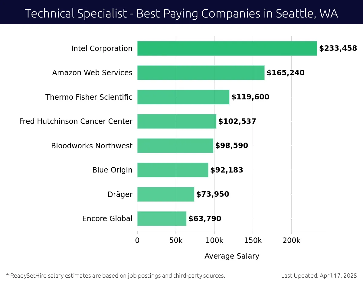 Graph displaying best paying company salaries for Technical Specialist jobs in Seattle, WA, highlighting Intel Corporation with the highest at $233,458 and Encore Global with the lowest at $63,790.