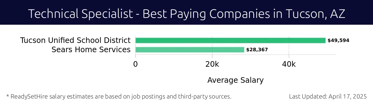 Graph displaying best paying company salaries for Technical Specialist jobs in Tucson, AZ, highlighting Tucson Unified School District with the highest at $49,594 and Sears Home Services with the lowest at $28,367.