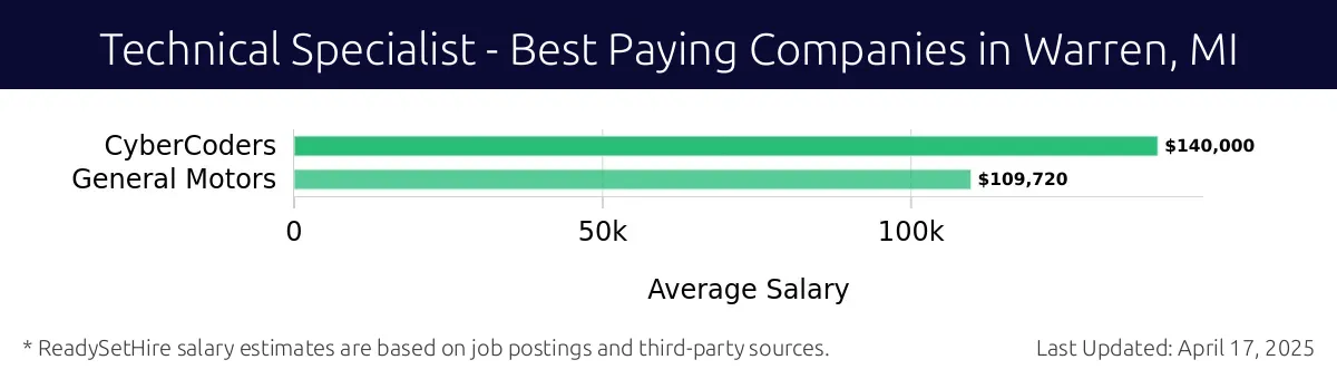 Graph displaying best paying company salaries for Technical Specialist jobs in Warren, MI, highlighting CyberCoders with the highest at $140,000 and General Motors with the lowest at $109,720.