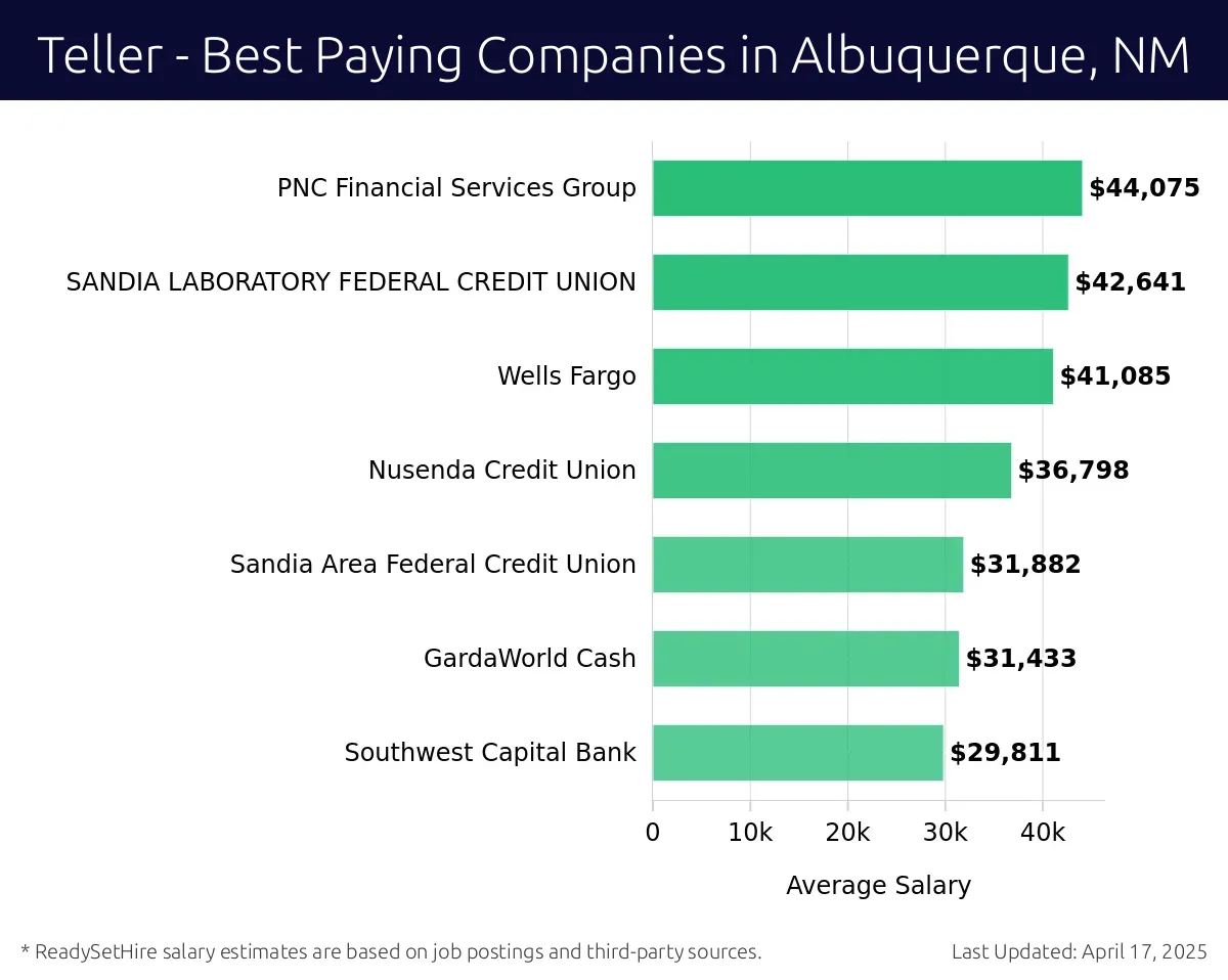 Graph displaying best paying company salaries for Teller jobs in Albuquerque, NM, highlighting PNC Financial Services Group with the highest at $44,075 and Southwest Capital Bank with the lowest at $29,811.