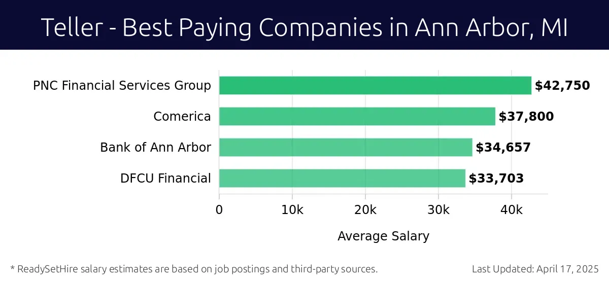 Graph displaying best paying company salaries for Teller jobs in Ann Arbor, MI, highlighting PNC Financial Services Group with the highest at $42,750 and DFCU Financial with the lowest at $33,703.