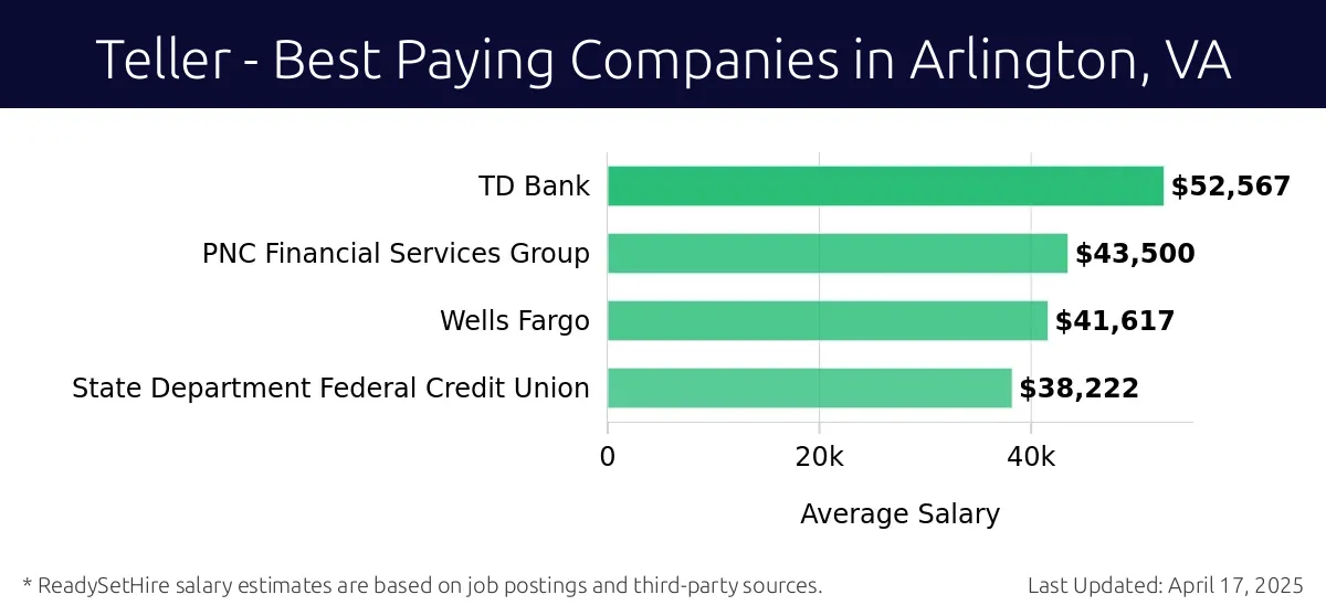 Graph displaying best paying company salaries for Teller jobs in Arlington, VA, highlighting TD Bank with the highest at $52,567 and State Department Federal Credit Union with the lowest at $38,222.