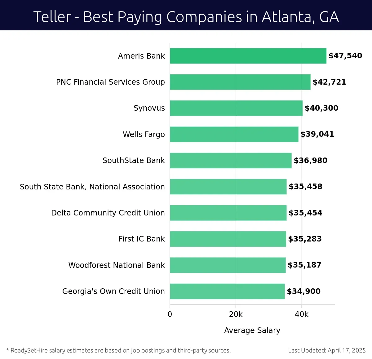 Graph displaying best paying company salaries for Teller jobs in Atlanta, GA, highlighting Ameris Bank with the highest at $47,540 and Georgia's Own Credit Union with the lowest at $34,900.