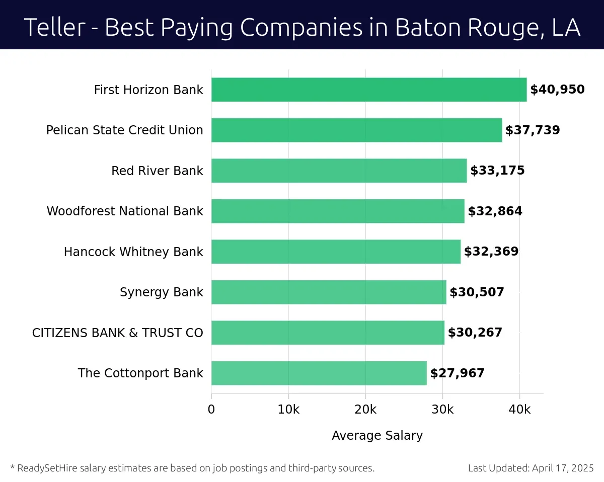 Graph displaying best paying company salaries for Teller jobs in Baton Rouge, LA, highlighting First Horizon Bank with the highest at $40,950 and The Cottonport Bank with the lowest at $27,967.