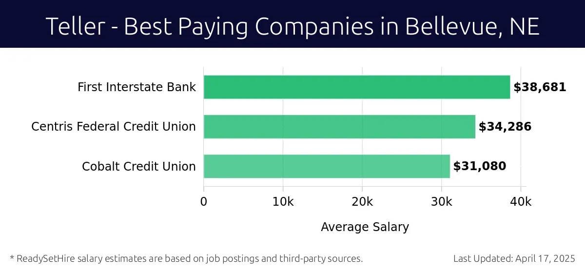 Graph displaying best paying company salaries for Teller jobs in Bellevue, NE, highlighting First Interstate Bank with the highest at $38,681 and Cobalt Credit Union with the lowest at $31,080.