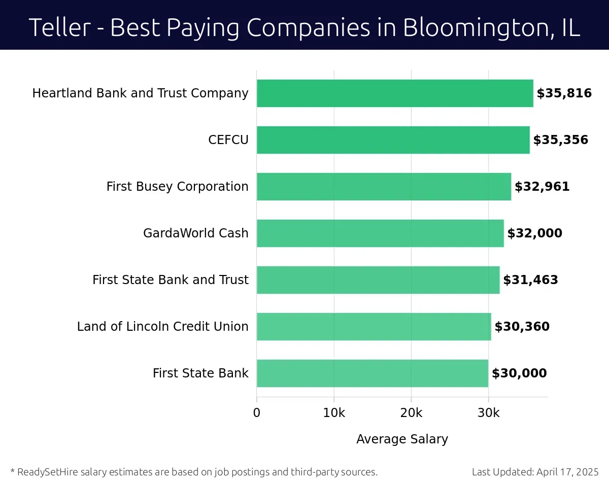 Graph displaying best paying company salaries for Teller jobs in Bloomington, IL, highlighting Heartland Bank and Trust Company with the highest at $35,816 and First State Bank with the lowest at $30,000.