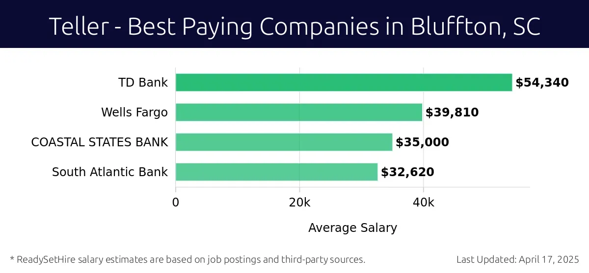 Graph displaying best paying company salaries for Teller jobs in Bluffton, SC, highlighting TD Bank with the highest at $54,340 and South Atlantic Bank with the lowest at $32,620.