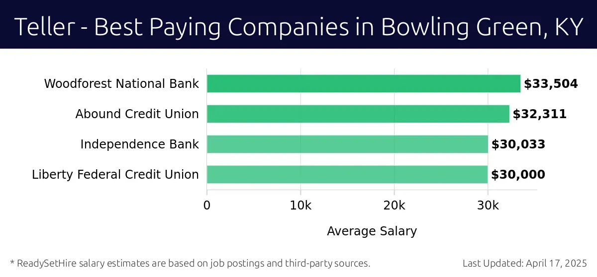 Graph displaying best paying company salaries for Teller jobs in Bowling Green, KY, highlighting Woodforest National Bank with the highest at $33,504 and Liberty Federal Credit Union with the lowest at $30,000.
