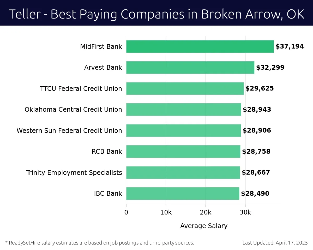 Graph displaying best paying company salaries for Teller jobs in Broken Arrow, OK, highlighting MidFirst Bank with the highest at $37,194 and TTCU Federal Credit Union with the lowest at $29,625.