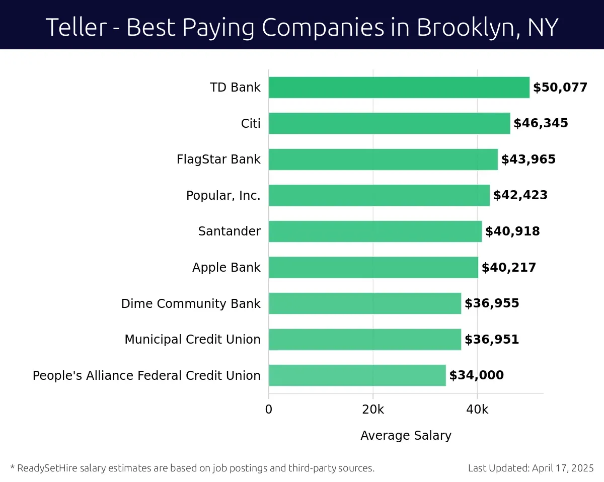 Graph displaying best paying company salaries for Teller jobs in Brooklyn, NY, highlighting TD Bank with the highest at $50,077 and People's Alliance Federal Credit Union with the lowest at $34,000.