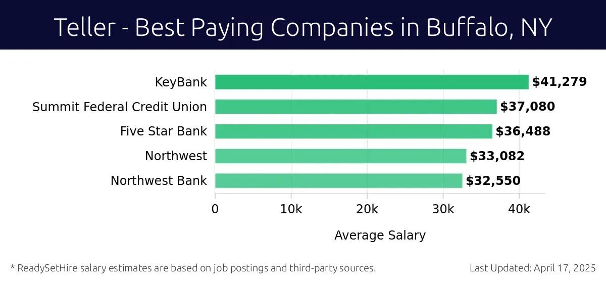 Graph displaying best paying company salaries for Teller jobs in Buffalo, NY, highlighting KeyBank with the highest at $41,279 and Northwest with the lowest at $32,550.
