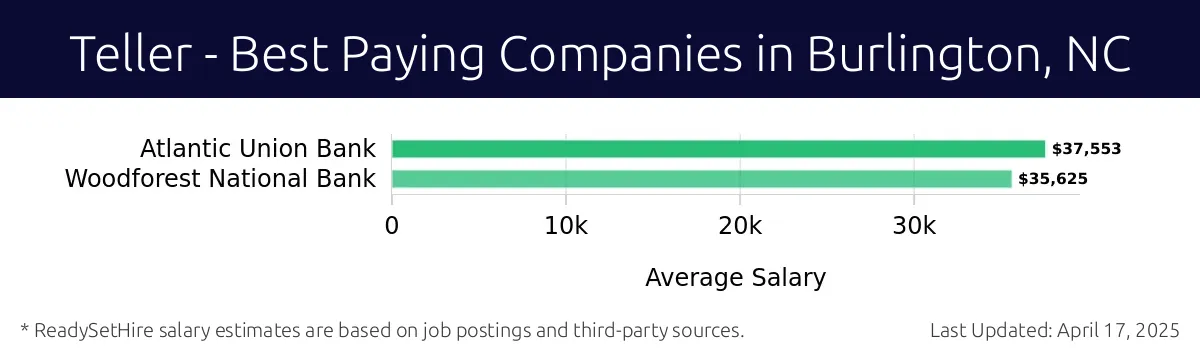 Graph displaying best paying company salaries for Teller jobs in Burlington, NC, highlighting Atlantic Union Bank with the highest at $37,553 and Woodforest National Bank with the lowest at $35,625.