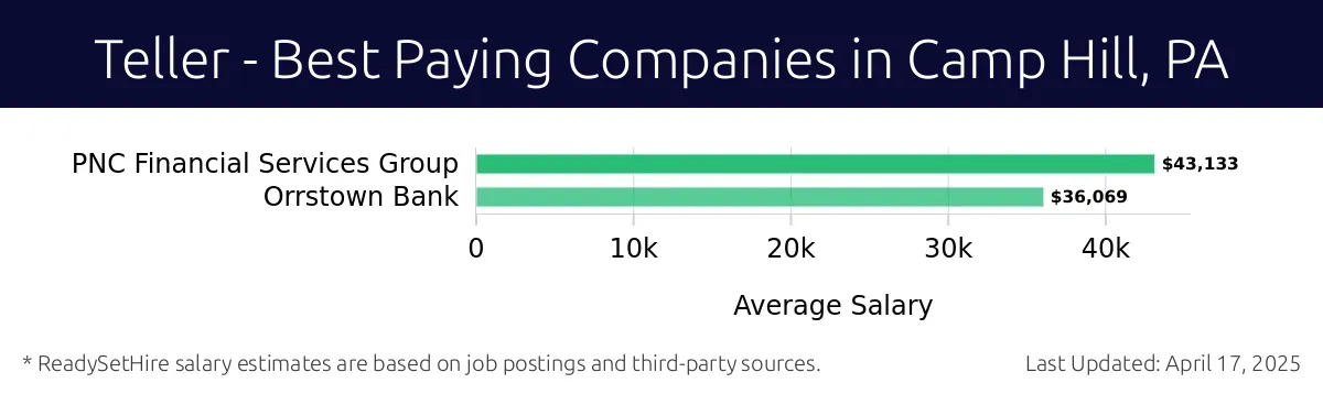 Graph displaying best paying company salaries for Teller jobs in Camp Hill, PA, highlighting PNC Financial Services Group with the highest at $43,133 and Orrstown Bank with the lowest at $36,069.