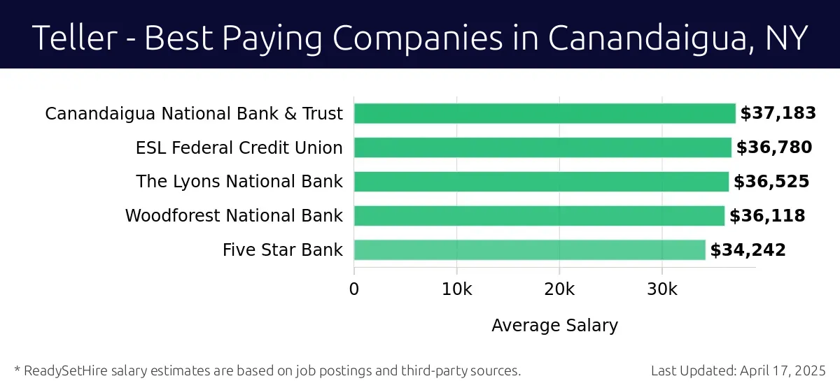 Graph displaying best paying company salaries for Teller jobs in Canandaigua, NY, highlighting Canandaigua National Bank & Trust with the highest at $37,183 and Five Star Bank with the lowest at $34,242.
