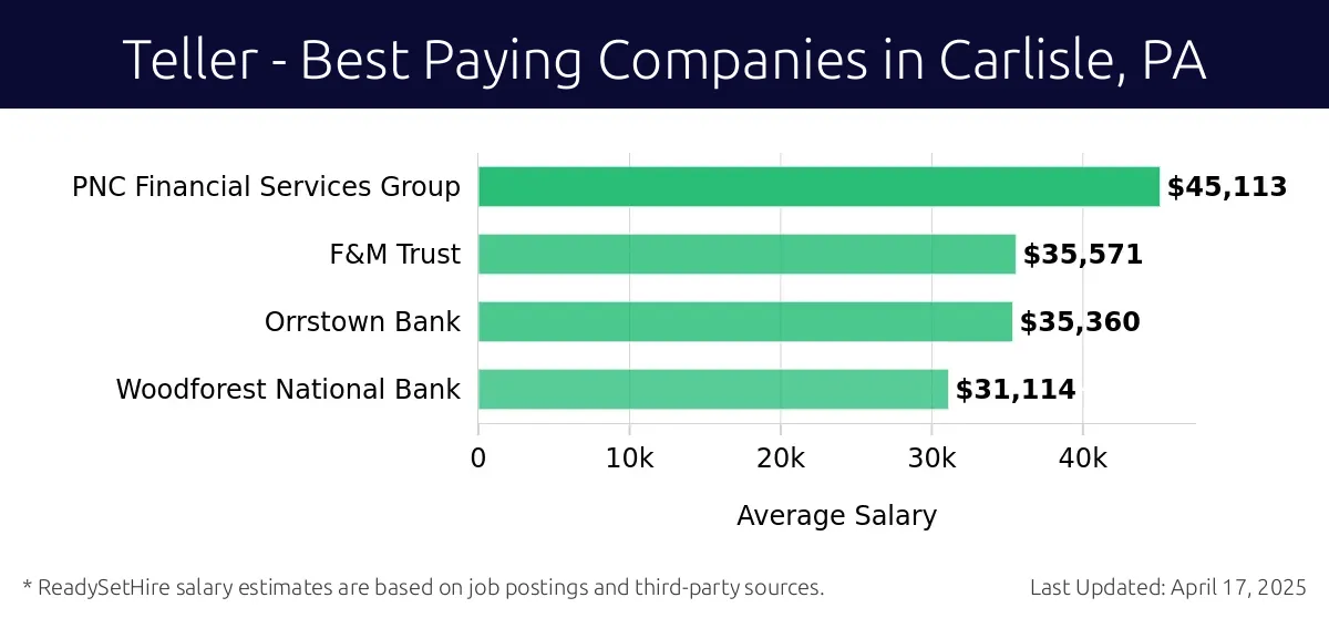 Graph displaying best paying company salaries for Teller jobs in Carlisle, PA, highlighting PNC Financial Services Group with the highest at $45,113 and Woodforest National Bank with the lowest at $31,114.