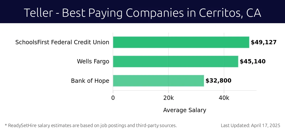 Graph displaying best paying company salaries for Teller jobs in Cerritos, CA, highlighting SchoolsFirst Federal Credit Union with the highest at $49,127 and Bank of Hope with the lowest at $32,800.