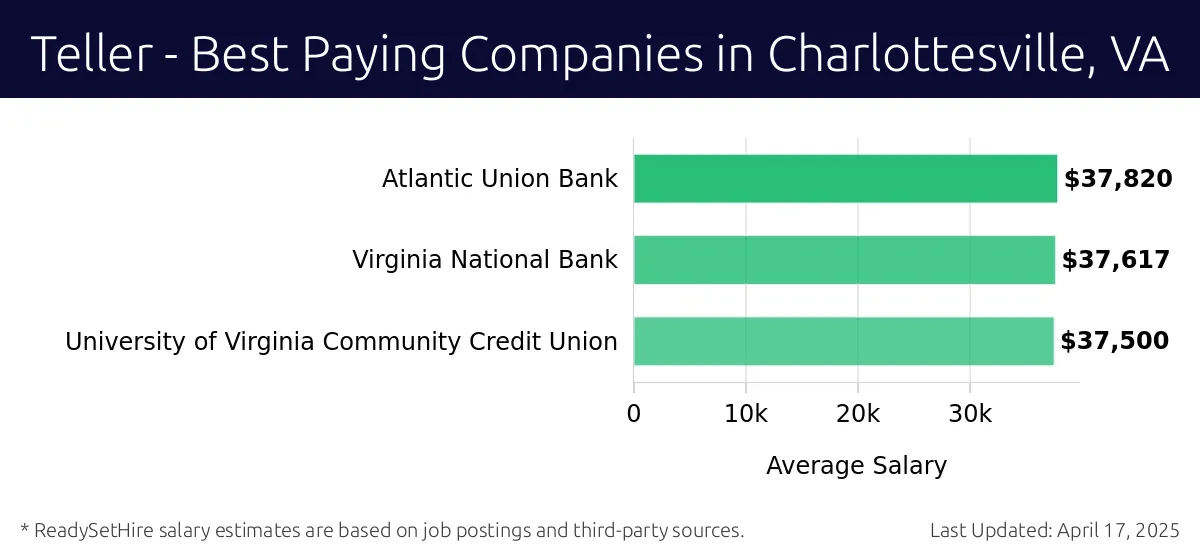 Graph displaying best paying company salaries for Teller jobs in Charlottesville, VA, highlighting Atlantic Union Bank with the highest at $37,820 and University of Virginia Community Credit Union with the lowest at $37,500.