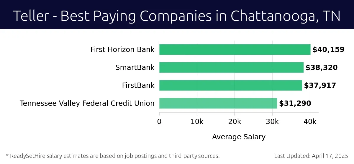 Graph displaying best paying company salaries for Teller jobs in Chattanooga, TN, highlighting First Horizon Bank with the highest at $40,159 and Tennessee Valley Federal Credit Union with the lowest at $31,290.