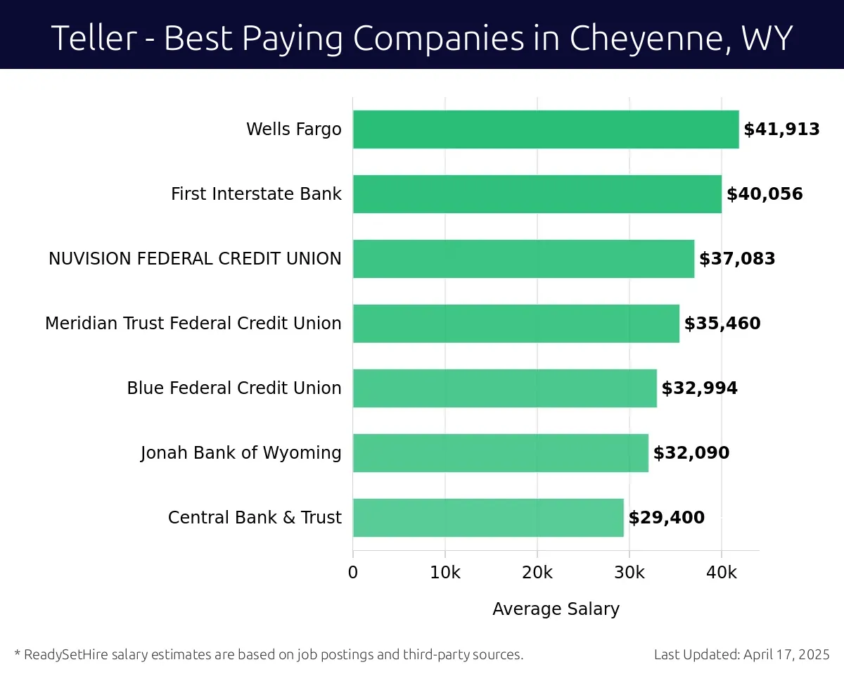 Graph displaying best paying company salaries for Teller jobs in Cheyenne, WY, highlighting Wells Fargo with the highest at $41,913 and Central Bank & Trust with the lowest at $29,400.