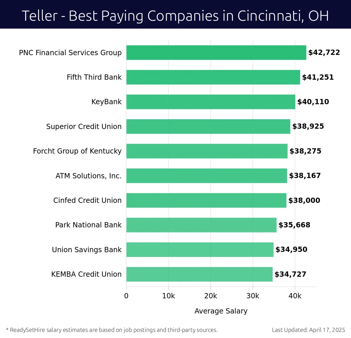 Graph displaying best paying company salaries for Teller jobs in Cincinnati, OH, highlighting PNC Financial Services Group with the highest at $42,722 and KEMBA Credit Union with the lowest at $34,727.