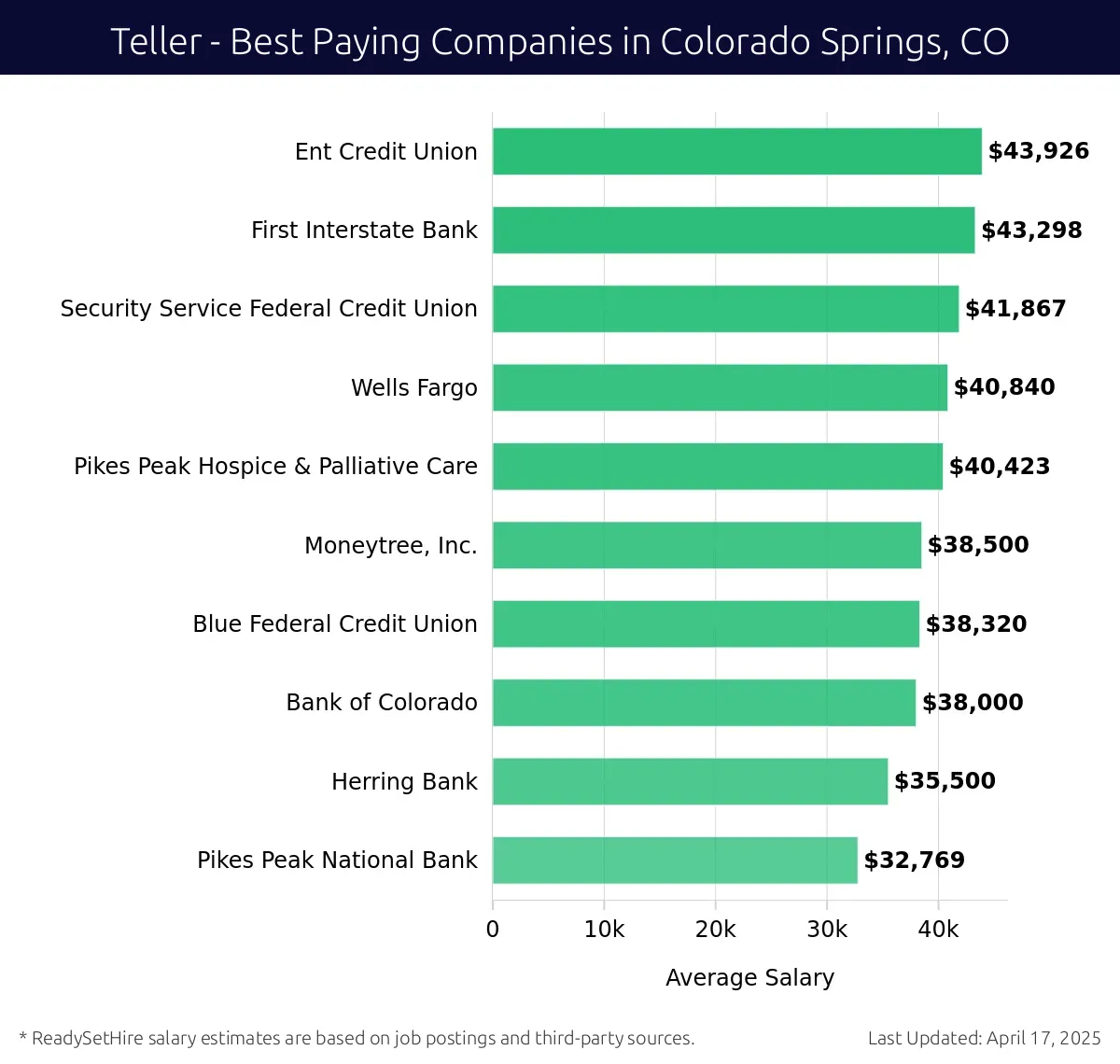 Graph displaying best paying company salaries for Teller jobs in Colorado Springs, CO, highlighting Ent Credit Union with the highest at $43,926 and Pikes Peak National Bank with the lowest at $32,769.