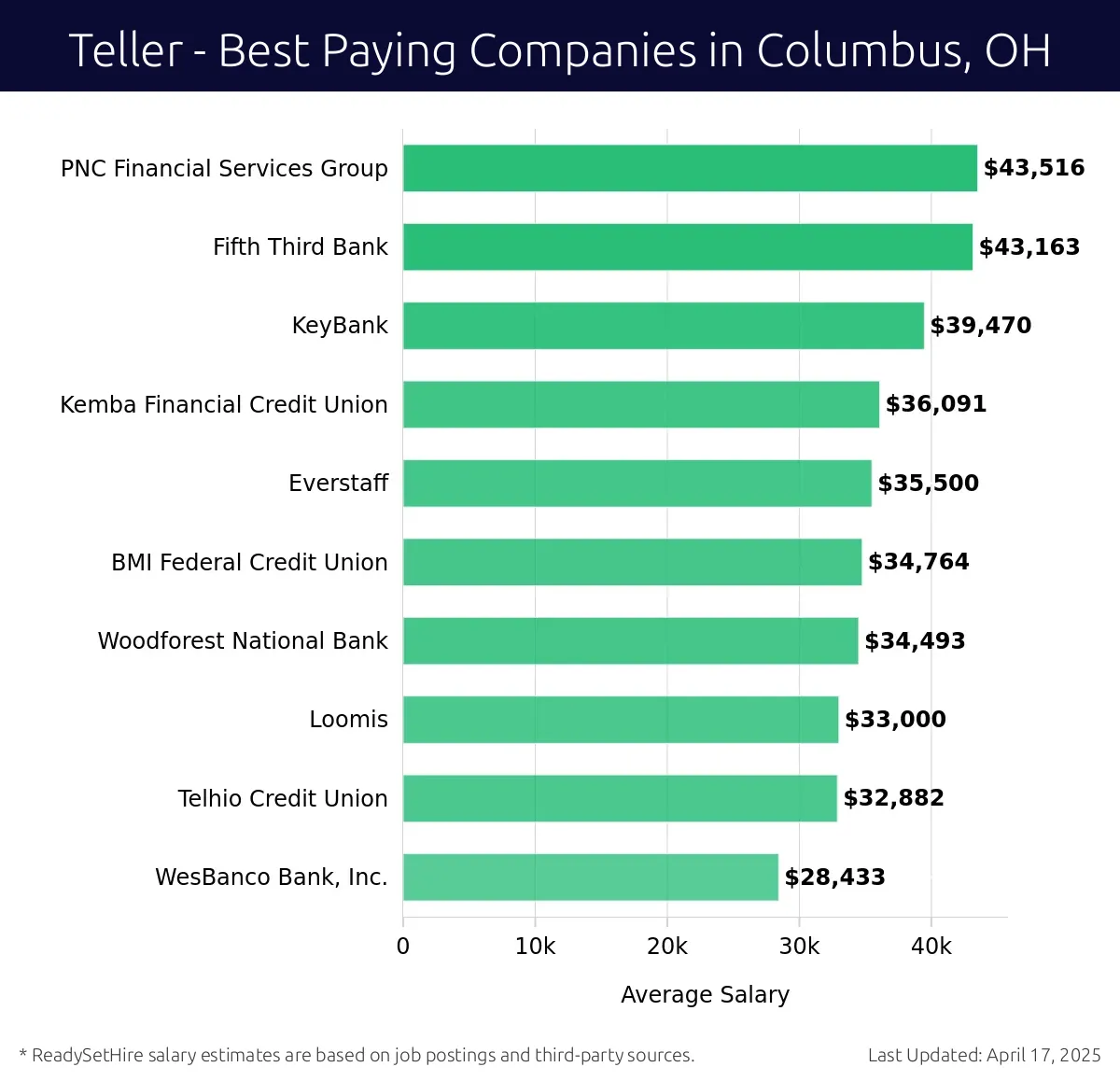 Graph displaying best paying company salaries for Teller jobs in Columbus, OH, highlighting PNC Financial Services Group with the highest at $43,516 and WesBanco Bank, Inc. with the lowest at $28,433.