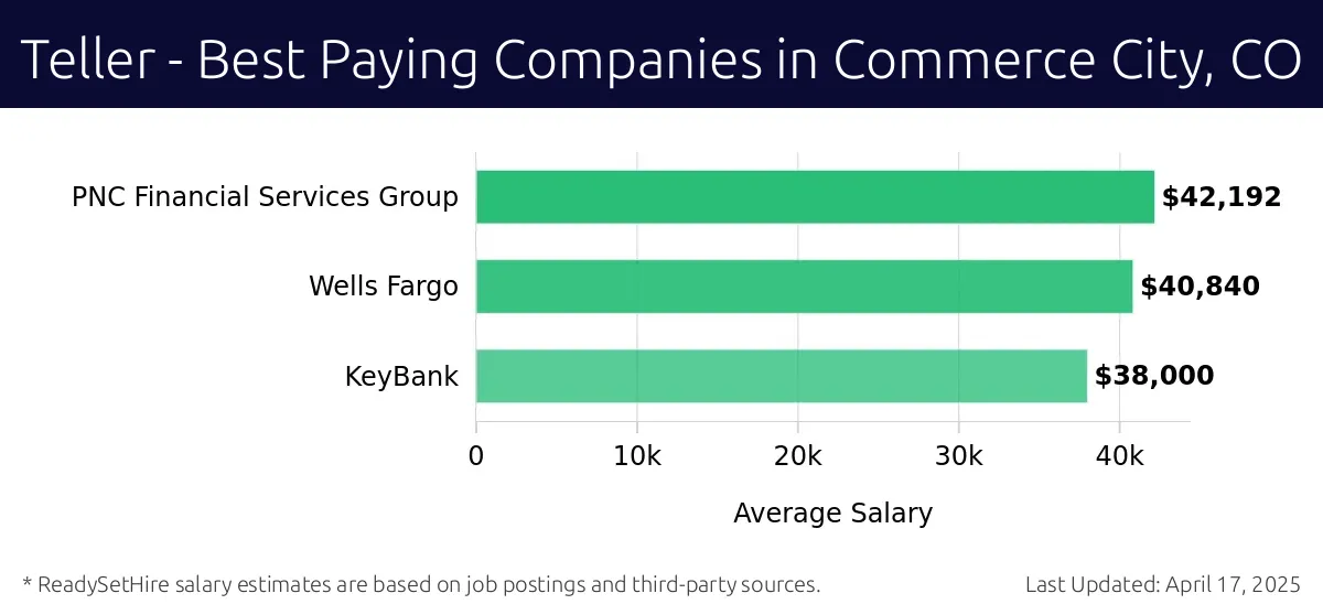Graph displaying best paying company salaries for Teller jobs in Commerce City, CO, highlighting PNC Financial Services Group with the highest at $42,192 and KeyBank with the lowest at $38,000.