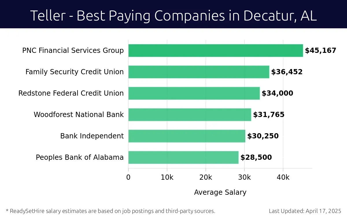 Graph displaying best paying company salaries for Teller jobs in Decatur, AL, highlighting PNC Financial Services Group with the highest at $45,167 and Peoples Bank of Alabama with the lowest at $28,500.