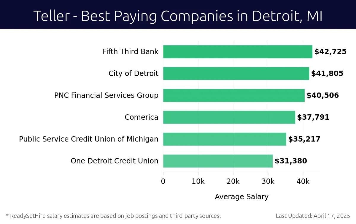 Graph displaying best paying company salaries for Teller jobs in Detroit, MI, highlighting Fifth Third Bank with the highest at $42,725 and One Detroit Credit Union with the lowest at $31,380.
