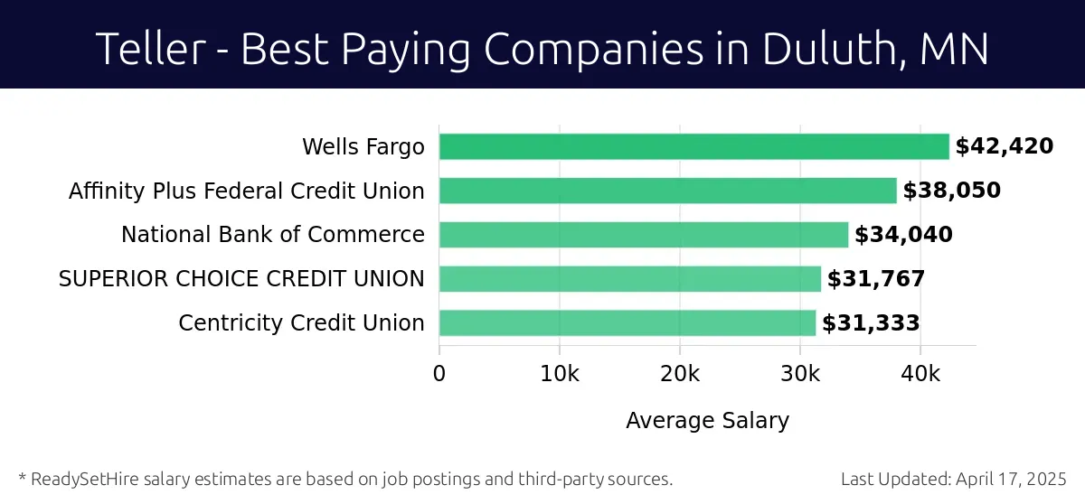 Graph displaying best paying company salaries for Teller jobs in Duluth, MN, highlighting Wells Fargo with the highest at $42,420 and Centricity Credit Union with the lowest at $31,333.