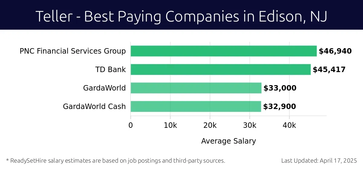 Graph displaying best paying company salaries for Teller jobs in Edison, NJ, highlighting PNC Financial Services Group with the highest at $46,940 and GardaWorld Cash with the lowest at $32,900.